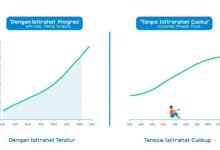 Grafik menunjukkan perbedaan progres kebugaran antara orang yang menerapkan siklus istirahat dan latihan yang tepat versus yang tidak